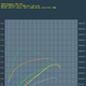 Torque (upper lines) and horsepower. Blue: 1.6CTI engine. Yellow/orange: 306 GTI engine. Green: 2.0 turbo engine. The turbo engine beats the 306 GTI engine until close to 5500 rpm, after which the 306 GTI clearly takes over.